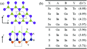 Graphical abstract: Remarkable Rashba spin splitting induced by an asymmetrical internal electric field in polar III–VI chalcogenides