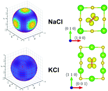 Graphical abstract: Density functional theory study of superoxide ions as impurities in alkali halides