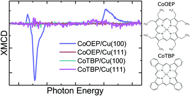 Graphical abstract: Surface-orientation- and ligand-dependent quenching of the spin magnetic moment of Co porphyrins adsorbed on Cu substrates