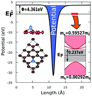 Graphical abstract: Electronic structural critique of interesting thermal and optical properties of C17Ge germagraphene