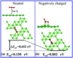 Graphical abstract: First-principles study of χ3-borophene for charge-modulated switchable CO2 capture
