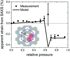 Graphical abstract: Hierarchically organized materials with ordered mesopores: adsorption isotherm and adsorption-induced deformation from small-angle scattering