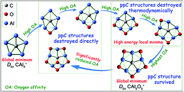 Graphical abstract: Influence of stepwise oxidation on the structure, stability, and properties of planar pentacoordinate carbon species CAl5+