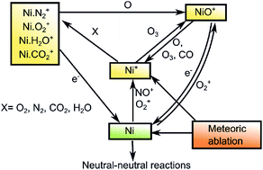 Graphical abstract: A study of the reactions of Ni+ and NiO+ ions relevant to planetary upper atmospheres