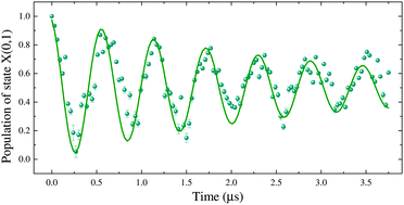Graphical abstract: Microwave coherent control of ultracold ground-state molecules formed by short-range photoassociation