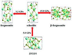 Graphical abstract: Pressure-induced structural transformations and new polymorphs in BiVO4