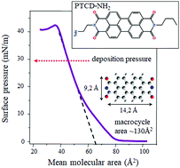 Graphical abstract: Supramolecular architecture and electrical conductivity in organic semiconducting thin films