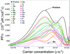 Graphical abstract: Thermoelectric power factor of doped Bi2O2Se: a computational study