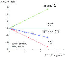 Graphical abstract: Long-range potentials and dipole moments of the CO electronic states converging to the ground dissociation limit