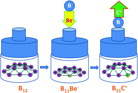 Graphical abstract: Analysis of the electronic delocalization in some isoelectronic analogues of B12 doped with beryllium and/or carbon