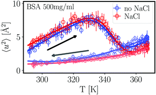 Graphical abstract: Evolution of the structure and dynamics of bovine serum albumin induced by thermal denaturation