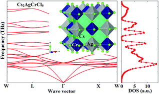 Graphical abstract: A2AgCrCl6 (A = Li, Na, K, Rb, Cs) halide double perovskites: a transition metal-based semiconducting material series with appreciable optical characteristics