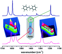 Graphical abstract: Pore selectivity and electron transfers in HZSM-5 single crystals: a Raman microspectroscopy mapping and confocal fluorescence imaging combined study