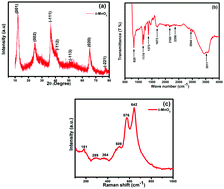 Graphical abstract: Spin dynamics of hydrothermally synthesized δ-MnO2 nanowhiskers