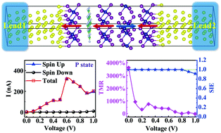 Graphical abstract: Significant tunneling magnetoresistance and excellent spin filtering effect in CrI3-based van der Waals magnetic tunnel junctions