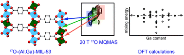Graphical abstract: Following the unusual breathing behaviour of 17O-enriched mixed-metal (Al,Ga)-MIL-53 using NMR crystallography