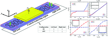 Graphical abstract: Giant magnetoresistance and dual spin filtering effect in ferromagnetic 6,6,12/γ-graphyne zigzag nanoribbon lateral heterojunction