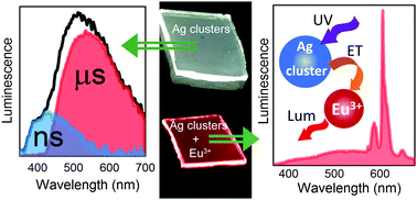 Graphical abstract: Luminescence and energy transfer mechanisms in photo-thermo-refractive glasses co-doped with silver molecular clusters and Eu3+