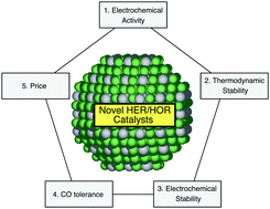 Graphical abstract: In silico discovery of active, stable, CO-tolerant and cost-effective electrocatalysts for hydrogen evolution and oxidation