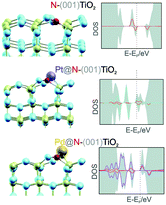Graphical abstract: Origin of photocatalytic activity enhancement in Pd/Pt-deposited anatase N-TiO2 – experimental insights and DFT study of the (001) surface