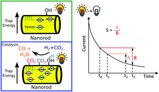 Graphical abstract: Relating surface defect energetics with reactant gas adsorption during the photo-catalytic reduction of CO2 by partially hydrolyzed In2O3 nanorods