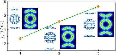 Graphical abstract: The shape selectivity of corannulene dimers based on concave–convex and convex–convex shape complementarity as hosts for C60 and C70