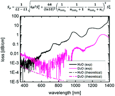 Graphical abstract: An improved spectrophotometric method tests the Einstein–Smoluchowski equation: a revisit and update