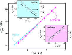 Graphical abstract: The behavior of conductivity dynamic modulus and its connection to thermodynamic bulk modulus in ionic liquids