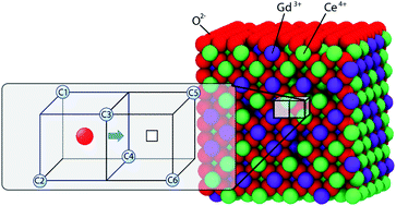 Graphical abstract: Entropic stabilization plays a key role in the non-uniform distribution of oxygen ions and vacancy defects in gadolinium-doped ceria