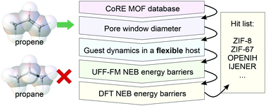 Graphical abstract: High-throughput screening of metal–organic frameworks for kinetic separation of propane and propene