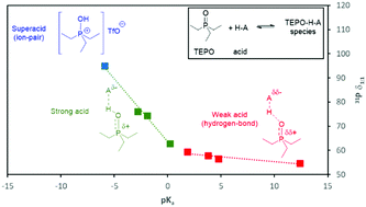 Graphical abstract: Study of interactions between Brønsted acids and triethylphosphine oxide in solution by 31P NMR: evidence for 2 : 1 species