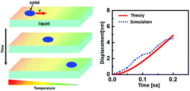 Graphical abstract: Temperature gradient-driven motion and assembly of two-dimensional (2D) materials on the liquid surface: a theoretical framework and molecular dynamics simulation