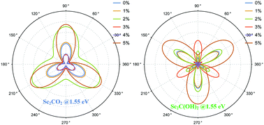 Graphical abstract: Strain-dependent anisotropic nonlinear optical response in two-dimensional functionalized MXene Sc2CT2 (T = O and OH)