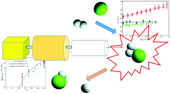 Graphical abstract: Experimental and theoretical studies of the N(2D) + H2 and D2 reactions