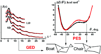 Graphical abstract: Equilibrium molecular structure and spectra of 6-methyl-1,5-diazabicyclo[3.1.0]hexane: joint analysis of gas phase electron diffraction, quantum chemistry, and spectroscopic data