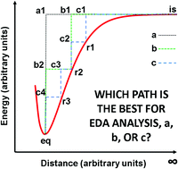 Graphical abstract: Energy components in energy decomposition analysis (EDA) are path functions; why does it matter?
