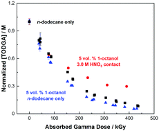 Graphical abstract: Does addition of 1-octanol as a phase modifier provide radical scavenging radioprotection for N,N,N′,N′-tetraoctyldiglycolamide (TODGA)?