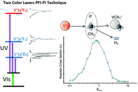 Graphical abstract: Quantum electronic control on chemical activation of methane by collision with spin–orbit state selected vanadium cation