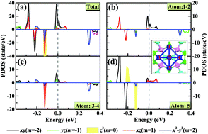 Graphical abstract: Band gap and magnetic engineering of penta-graphene via adsorption of small transition clusters