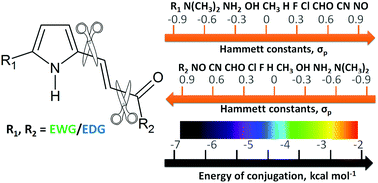 Graphical abstract: A molecular tailoring approach – a new guide to quantify the energy of push–pull effects: a case study on (E)-3-(1H-pyrrol-2-yl)prop-2-enones