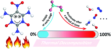 Graphical abstract: A quantum-based molecular dynamics study of the ICM-102/HNO3 host–guest reaction at high temperatures
