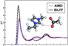Graphical abstract: A force field for bio-polymers in ionic liquids (BILFF) – part 1: [EMIm][OAc]/water mixtures