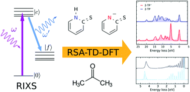 Graphical abstract: TD-DFT simulations of K-edge resonant inelastic X-ray scattering within the restricted subspace approximation