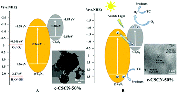 Graphical abstract: Rational design of the Z-scheme hollow-structure Co9S8/g-C3N4 as an efficient visible-light photocatalyst for tetracycline degradation