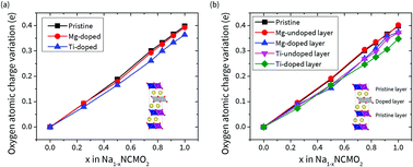 Graphical abstract: Revealing the role of dopants in mitigating degradation phenomena in sodium-ion layered cathodes