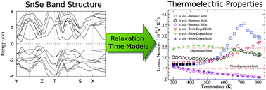 Graphical abstract: Investigating charge carrier scattering processes in anisotropic semiconductors through first-principles calculations: the case of p-type SnSe