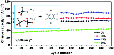 Graphical abstract: Fast charging with high capacity for aluminum rechargeable batteries using organic additive in an ionic liquid electrolyte