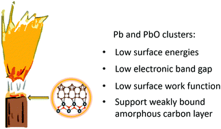 Graphical abstract: Towards understanding the catalytic properties of lead-based ballistic modifiers in double base propellants