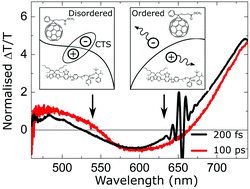 Graphical abstract: Ultrafast spectroscopy on water-processable PCBM: rod–coil block copolymer nanoparticles