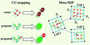 Graphical abstract: Development of coarse-grained force field for alcohols: an efficient meta-multilinear interpolation parameterization algorithm